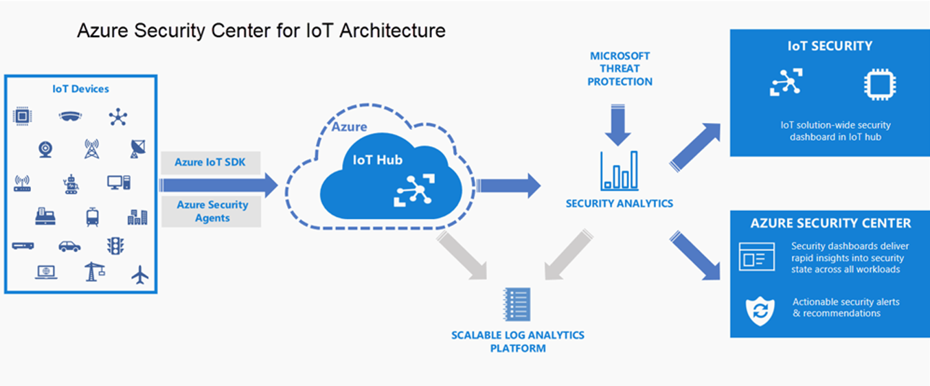 difference between azure sentinel and azure security center