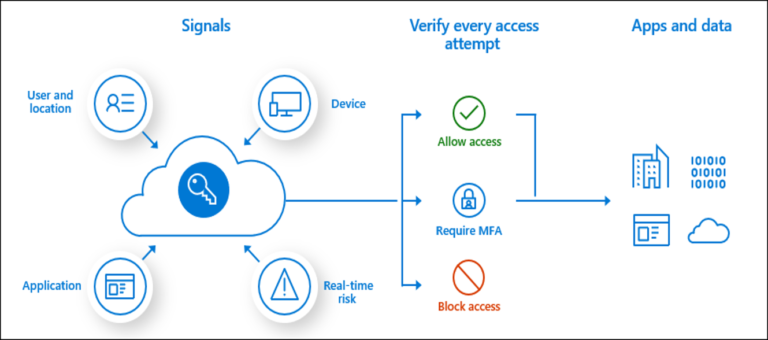 Implementing Zero Trust with Microsoft Azure: Identity and Access ...