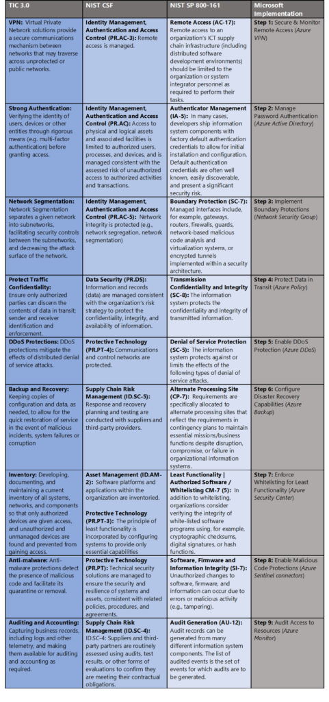 Supply Chain Risk Management for Zero Trust with Microsoft Azure (6 of ...