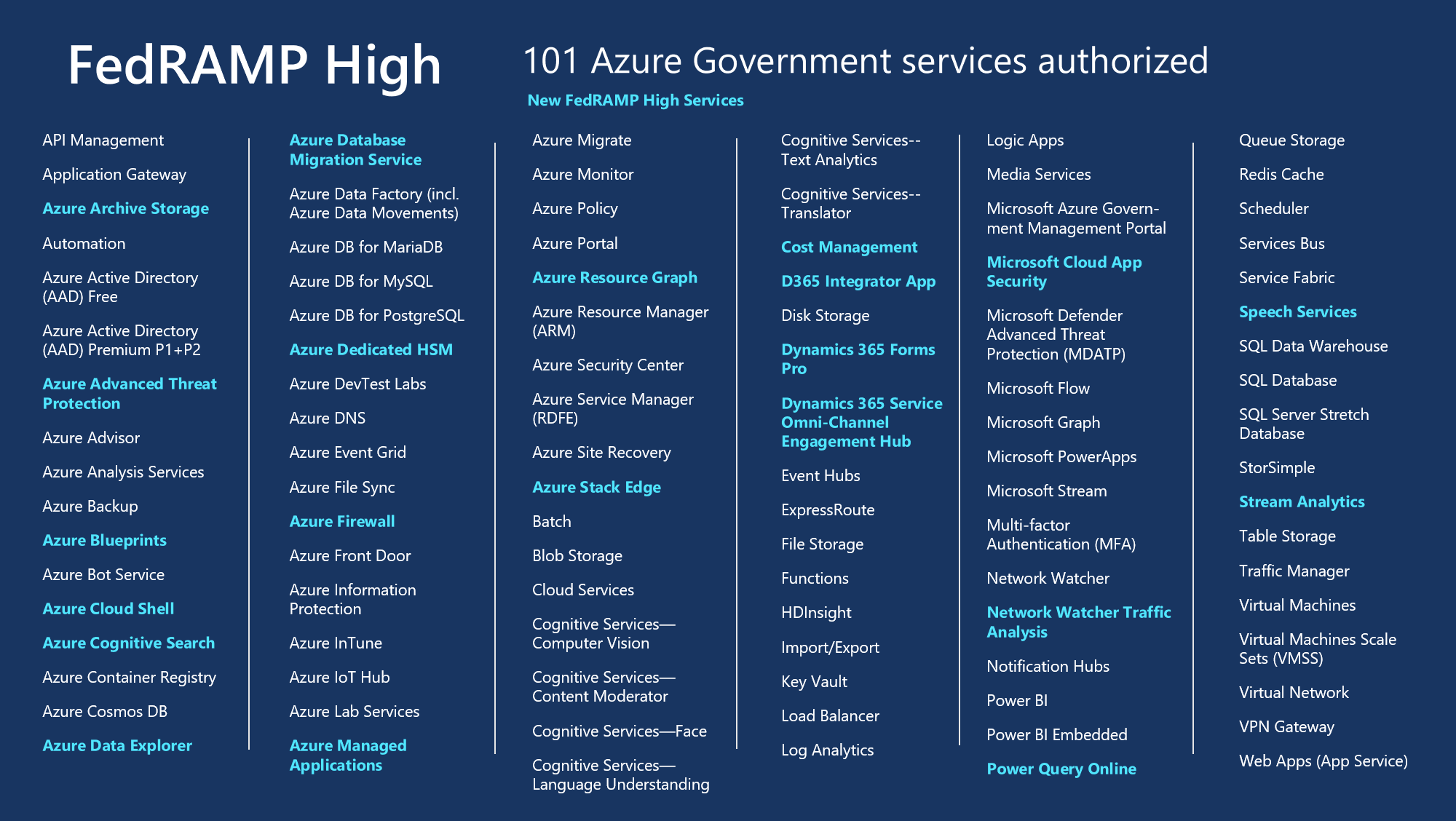 Azure Government Continues To Expand Fedramp High Coverage Azure Government