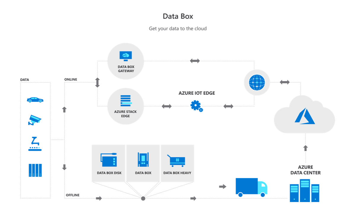 Image Image2 AzureDataBox