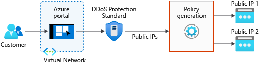 Image SecurityBlog part2 DDoSProtectionStandard