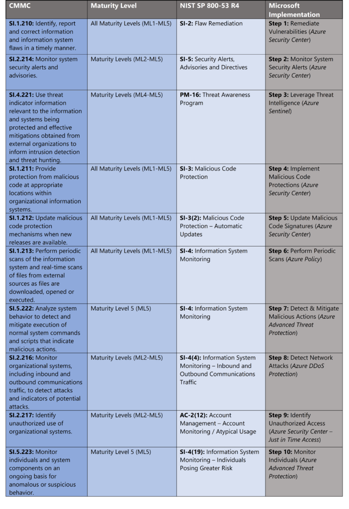 CMMC with Microsoft Azure: System & Information Integrity (10 of 10 ...