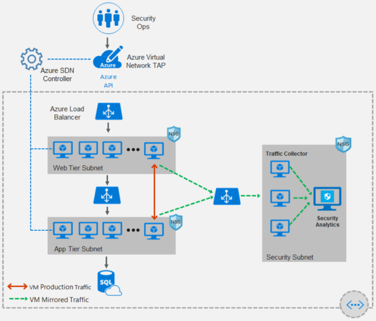 CMMC with Microsoft Azure: System & Communications Protection (9 of 10 ...