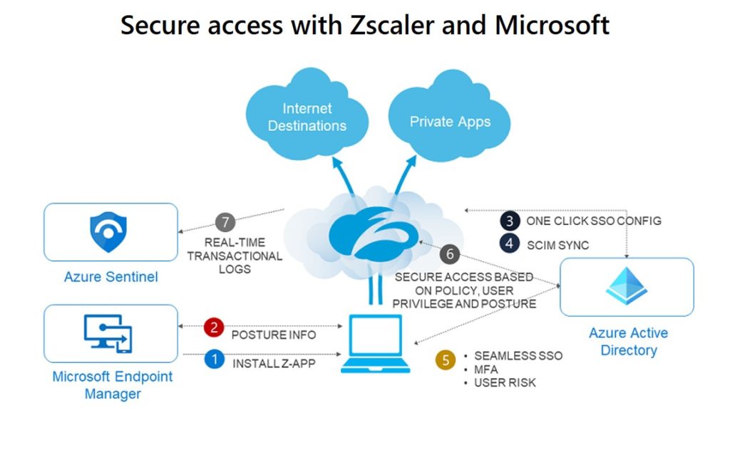 Image Zscaler secure access JPG