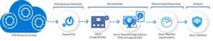 Quickly deploy DoD STIG-compliant images and visualize compliance using ...