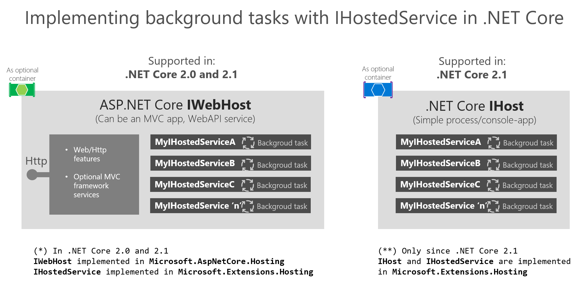 Хостинги с поддержкой asp net. Background task host что это. Хостинг приложения на asp.net Core. Asp.net Core Фоновые задачи.