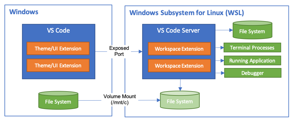 The vscode server architecture diagram