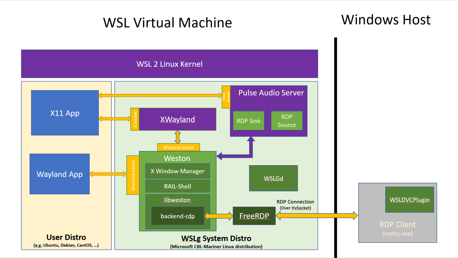 Windows Subsystem For Linux Wsl でのguiサポートの初期プレビューリリース Opcdiary