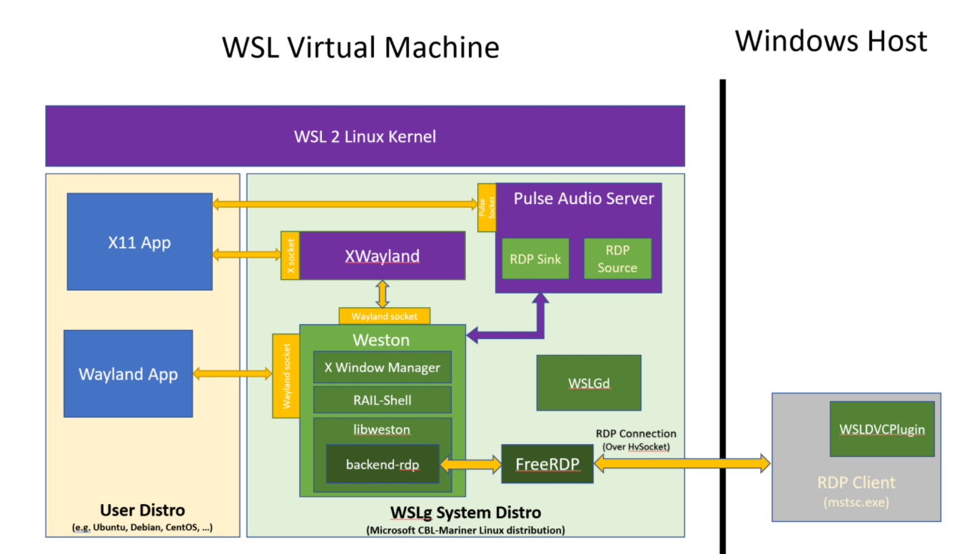 WSLg架构（图源：devblogs.microsoft.com）