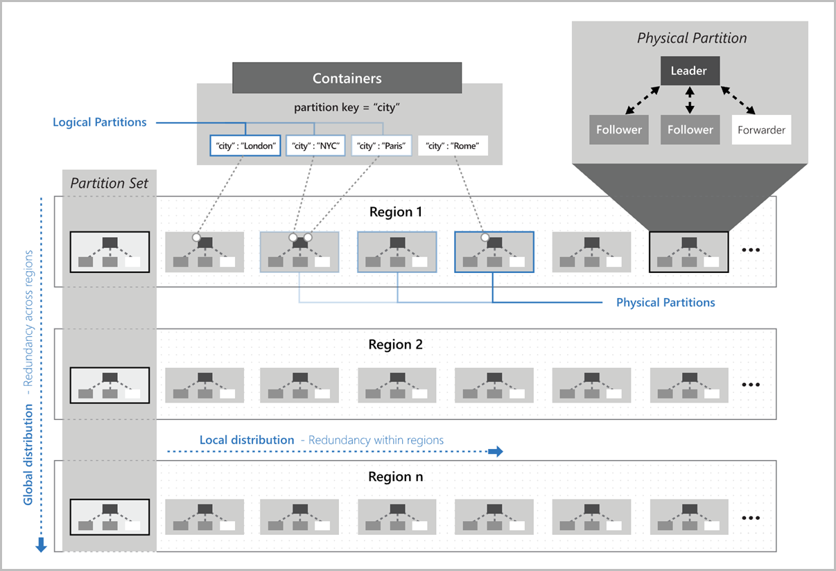 Partition key. Azure Cosmos DB структура. Lpar. Секционирование html. Logical partitioning.