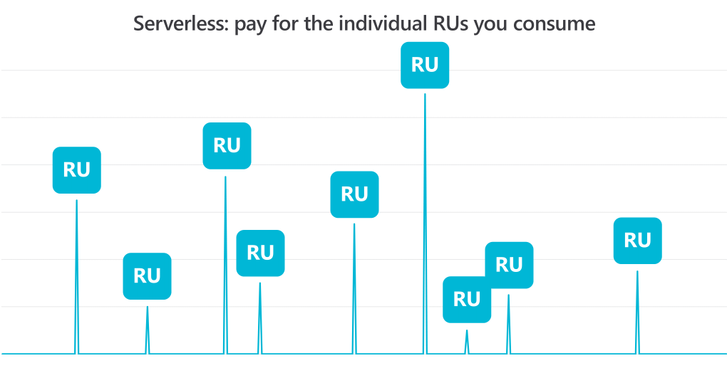 Only RUs consumed by your requests get billed in serverless mode