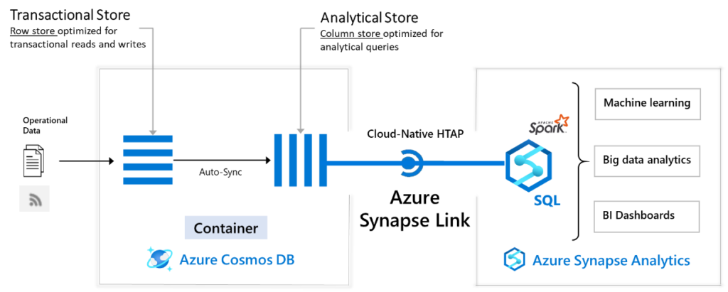 Unlock Near Real Time No Etl Analytics At Scale With Azure Synapse Link For Azure Cosmos Db 3414