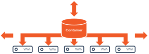 Diagram of a database container distributing data across many machines, enabling horizontal scale