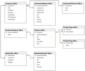 Example of a relational database model in SQL Server
