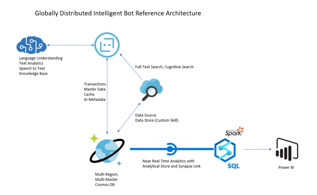 Azure Cosmos DB for AI Engineers - Azure Cosmos DB Blog