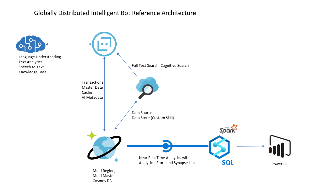 Cosmos DB in Reference Solution AI Architecture