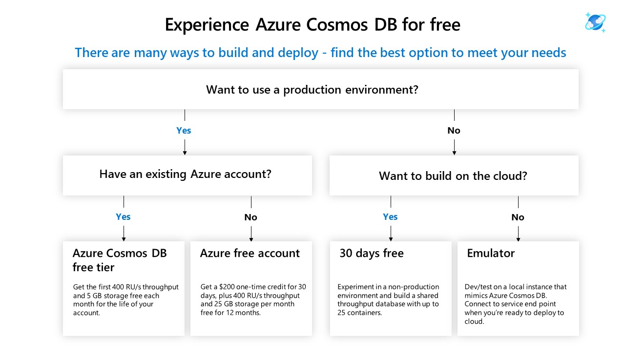 Four Ways To Try Azure Cosmos Db Free Azure Cosmos Db Blog