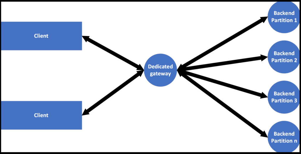 Diagram of dedicated gateway connection