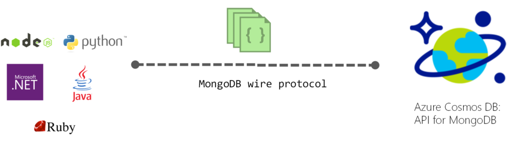 Azure Cosmos DB API for MongoDB v4.2 Is Here – Three Reasons to Upgrade ...