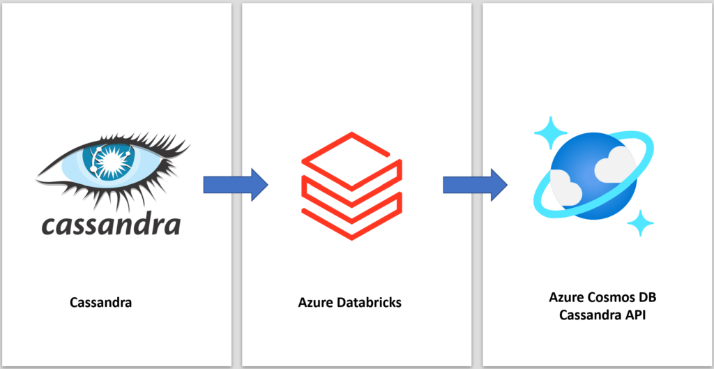 Benchmarking Data Migration from Cassandra to Azure Cosmos DB Cassandra API