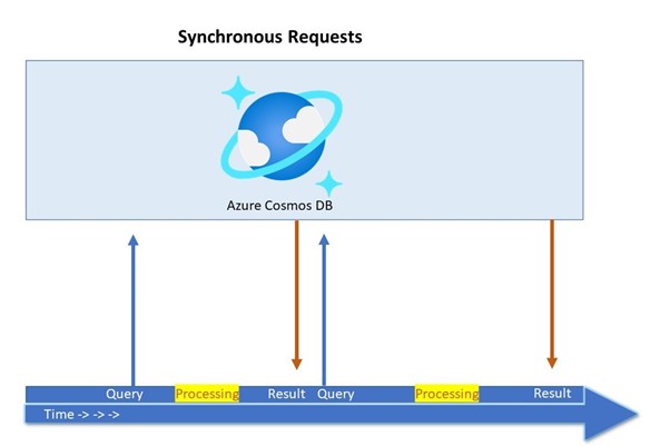 Run parallel CRUD operations with Python Async IO for Azure Cosmos DB