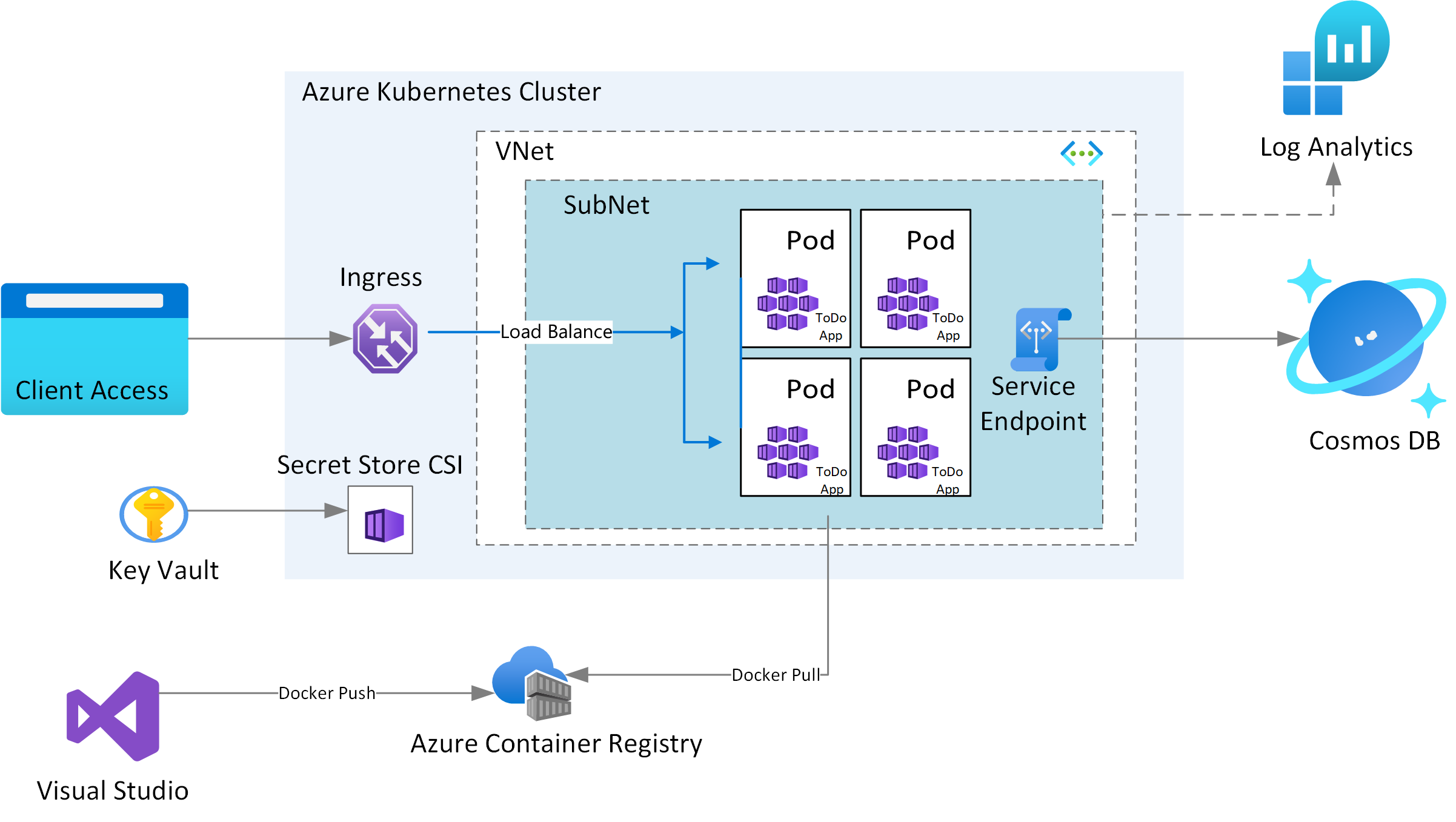 Build and deploy containerized apps with Azure Kubernetes Service & Azure Cosmos DB