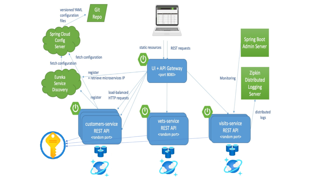 Building and deploying Java apps with Spring Cloud and Azure Cosmos DB ...