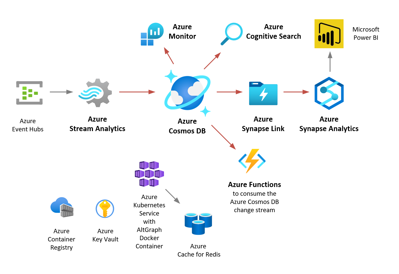 azure-cosmos-db-vs-aws-dynamodb