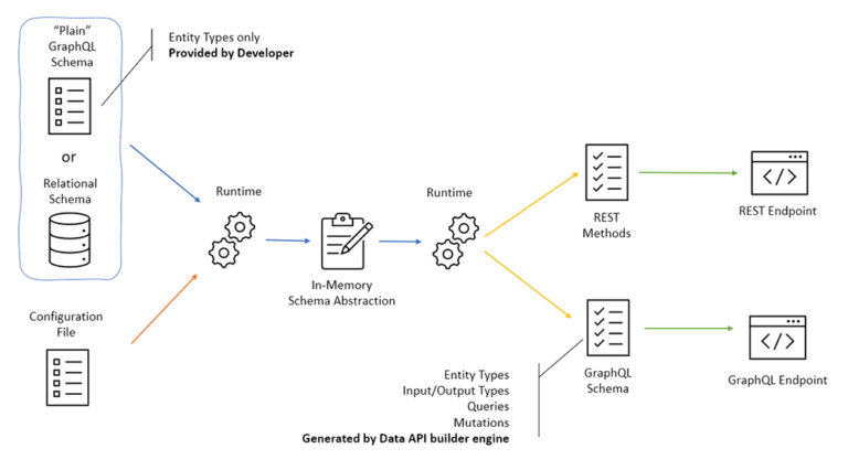 Announcing Data API builder for Azure Cosmos DB