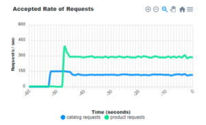 Accepted rate of requests without priority-based execution