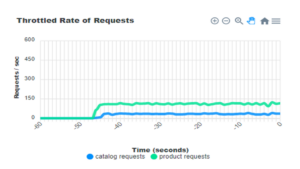 Throttled rate of requests without priority-based execution