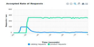 Accepted rate of requests with priority-based execution