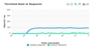 Throttled rate of requests with priority-based execution