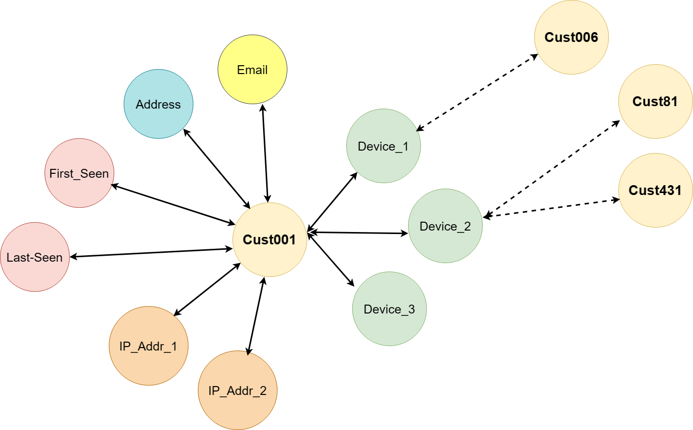 Best Practices for Re-modeling Graph database to Azure Cosmos DB for NoSQL