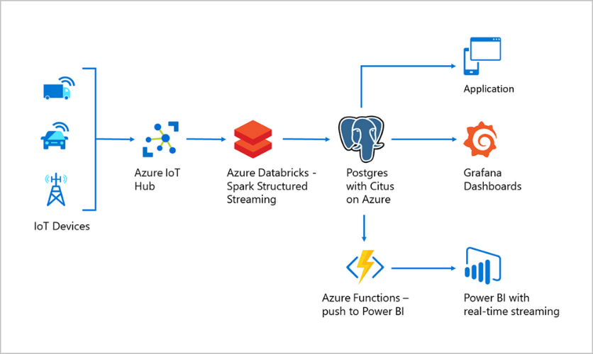 Figure 2: A reference architecture to build scalable IoT apps using Postgres, Citus and Azure. 