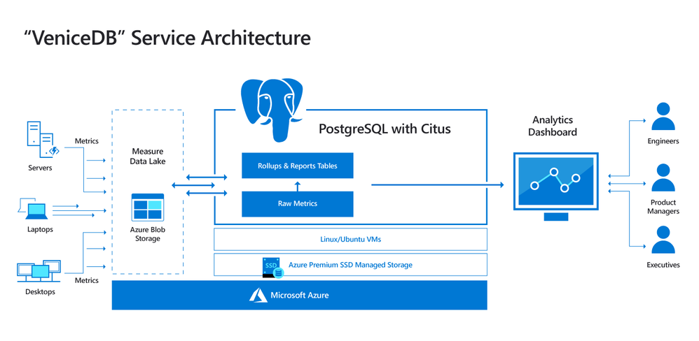 Figure 1 : Architecting petabyte-scale analytics by scaling out Postgres on Azure with the Citus extension 
