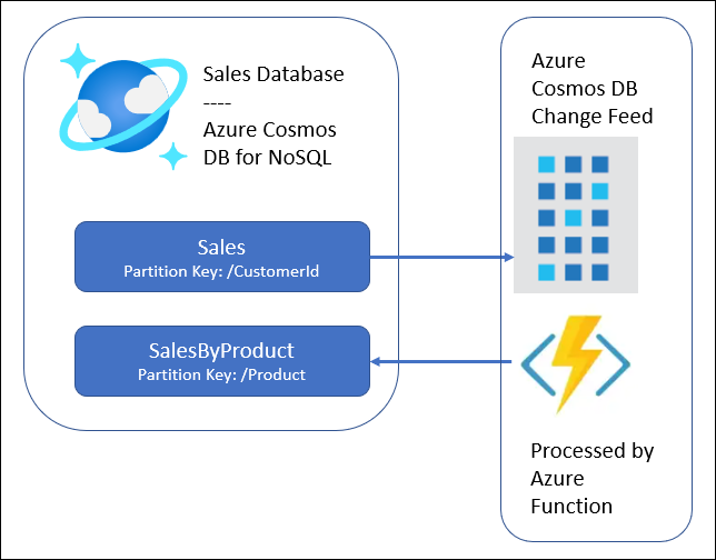 Diagram of the Azure Cosmos DB for NoSQL materialized view processing. This demo starts with a container Sales that holds data with one partition key. The Azure Cosmos DB change feed captures the data written to Sales, and the Azure Function processing the change feed writes the data to the SalesByDate container that is partitioned by the year.