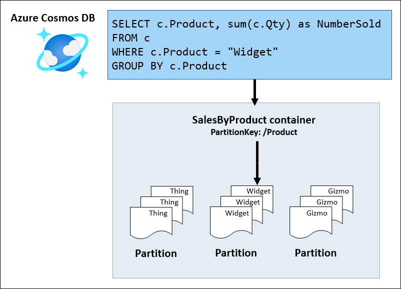 Diagram of the widget total query with an arrow going from the query to the SalesByProduct container partitioned by Product. There is another arrow going from the container to the partition with Widget sales as it is easy to identify which partition has the Widget product's sales.