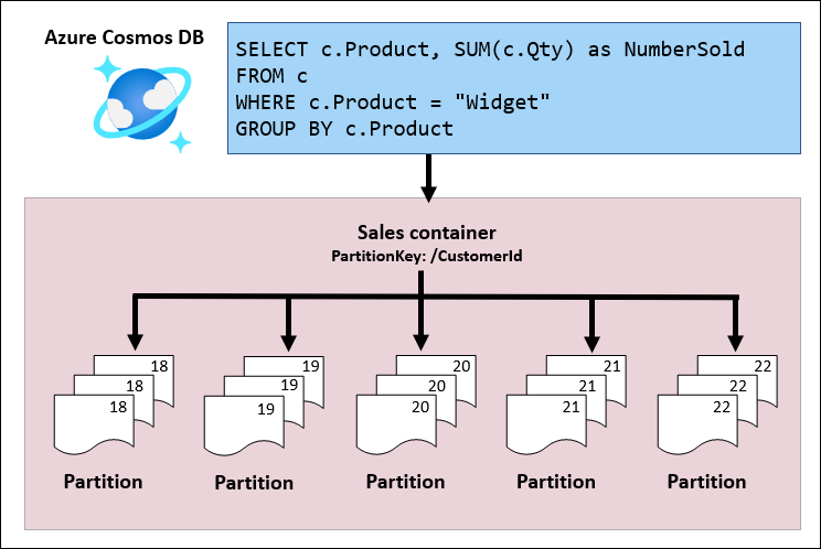 Diagram of the widget total query with an arrow going from the query to the Sales container partitioned by CustomerId. There are arrows going from the Sales container to each customer's partition.