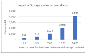 Image Impact of Storage Scaling on Overall Cost