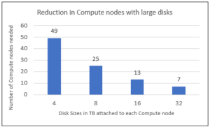Image Reduction in Compute nodes with large disks