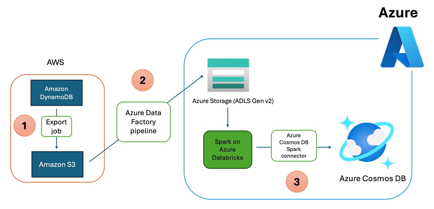 Migrating data from DynamoDB to Azure Cosmos DB