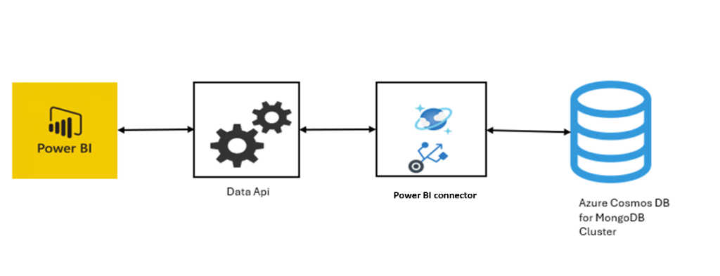 Power BI, Data API, PowerBI Connector, Azure Cosmos DB for MongoDB Cluster