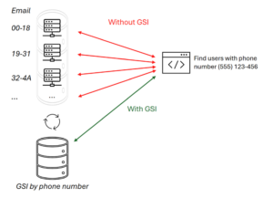 GSI FindByPhone image