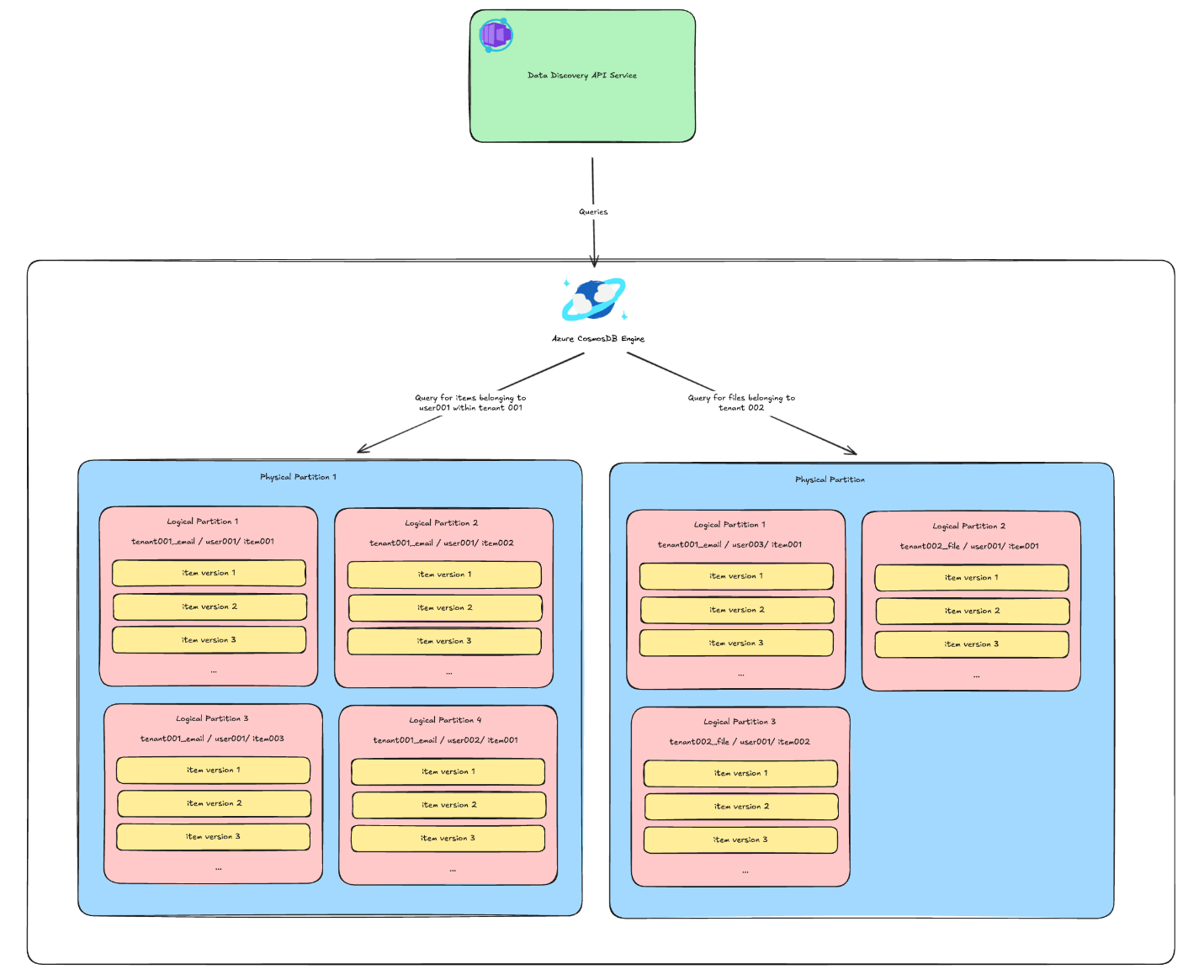 Schema and partitioning strategy: Organizing for scale