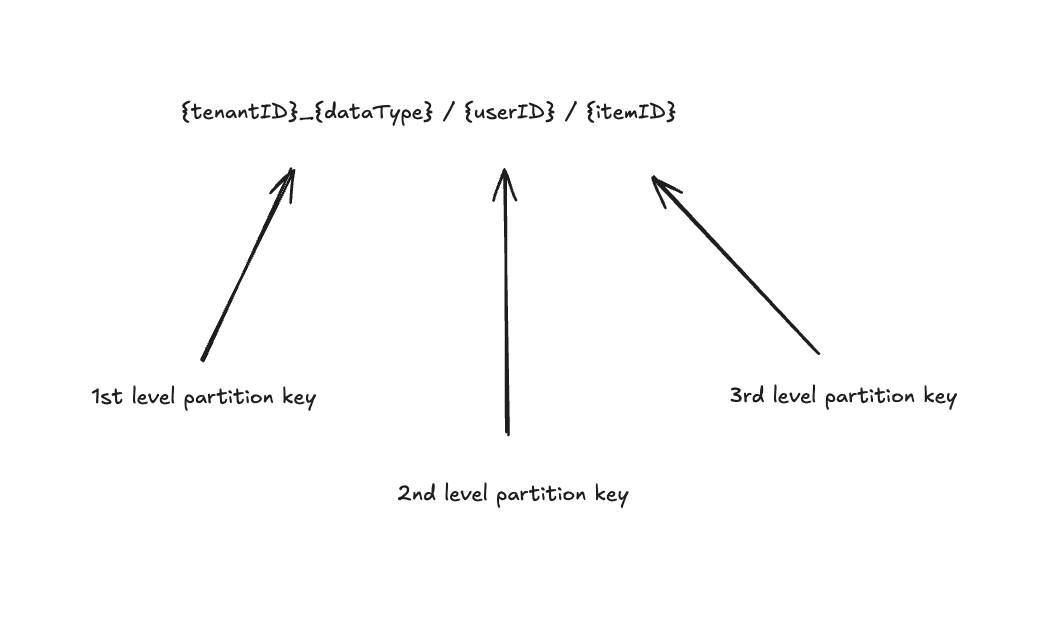 The first partition key is synthetic and combines the customer ID with the type of data (emails, contacts, events, files). The second partition key shards data by the user ID. The third partition key is tied to the item identifier. Altogether, this schema means each Cosmos DB logical partition stores data for all versions of a particular item.