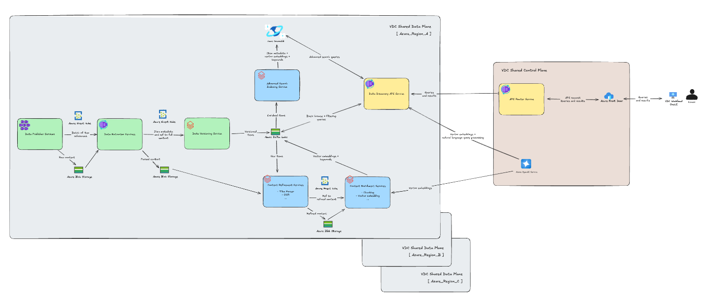 Architecture and ingestion pipeline: Building the flow