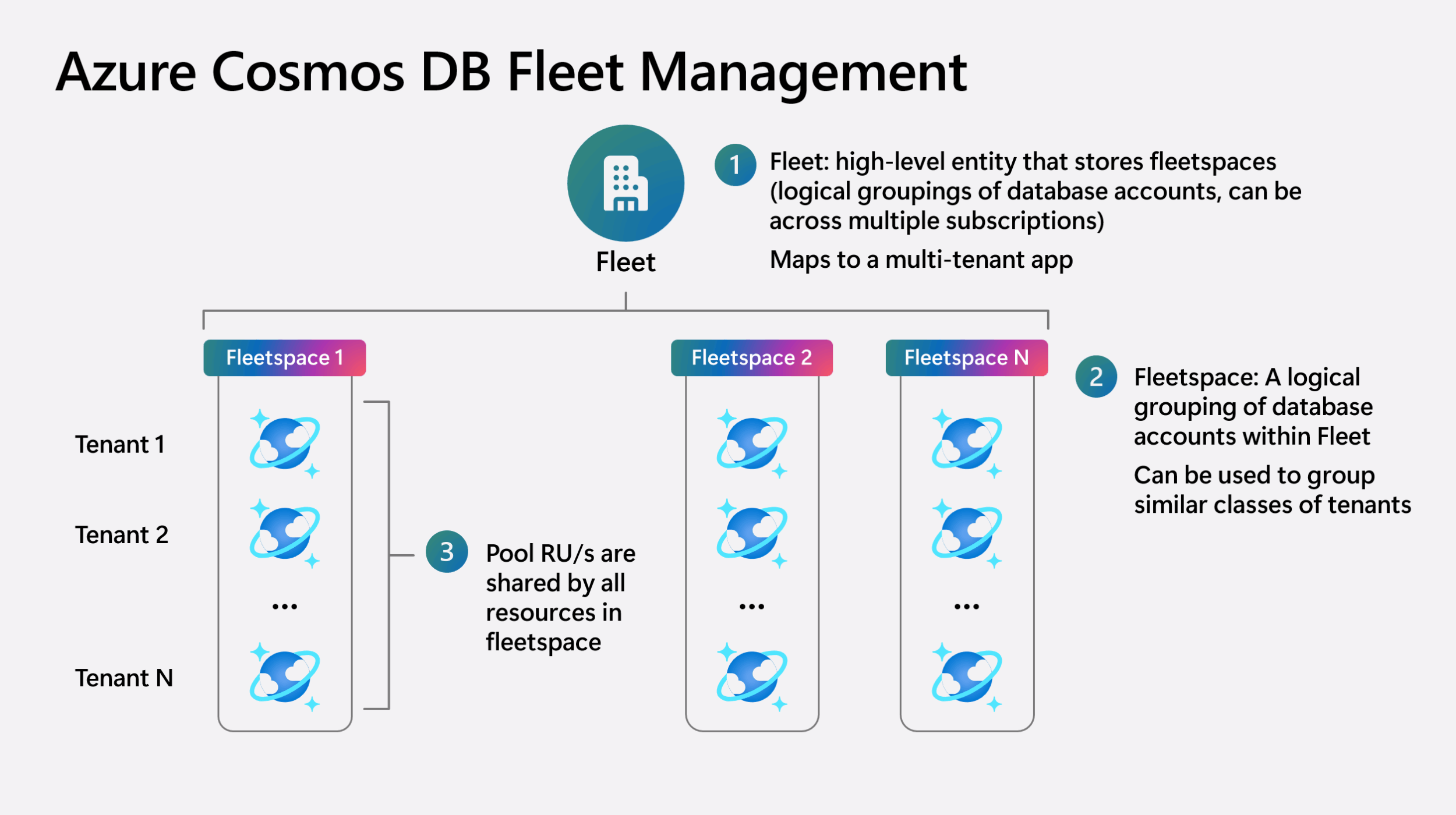 Now Generally Available: Azure Cosmos DB Fleet Pools