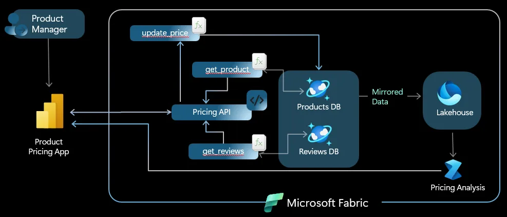 translytical task flows showing how cosmos db in fabric can integrate user-data functions and power bi in Fabric.